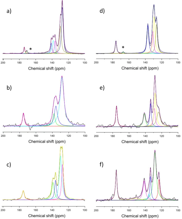 Fig. 3. Experimental and deconvoluted 13 C SS-CP MAS NMR spectra of a) E-Cin, b) Zn 2 Al-E-Cin, c) Mg 2 Al-E-Cin, d) Z-Cin, e) Zn 2 Al-Z-Cin, f) Mg 2 Al-Z-Cin