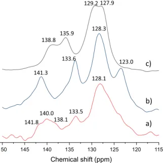 Fig. 6. 13 C CP MAS NMR spectra of the a) Mg 2 Al-E-Cin (in slurry e suspended in methanol) irradiated on 254 nm for 2 h, b) Mg 2 Al-Z-Cin and c) Mg 2 Al-E-Cin.
