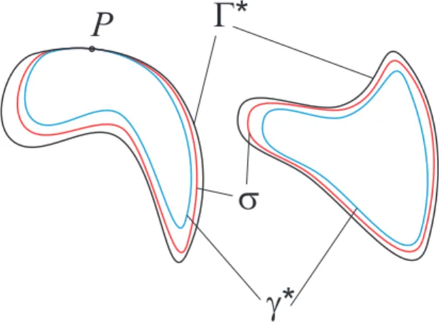 Figure 4: The lemniscate σ separating γ ∗ and Γ ∗