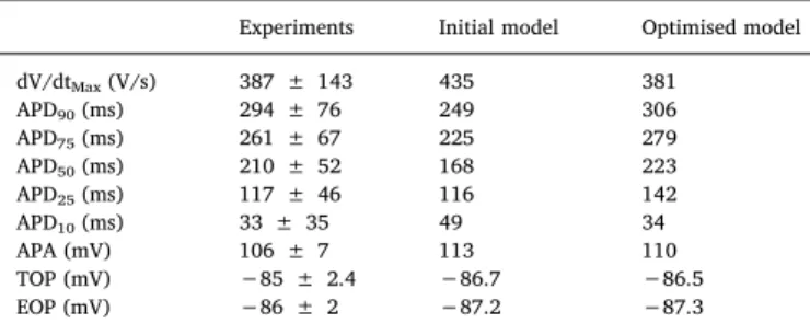Fig. 2 shows the simulation results for the optimised Trovato2020 model, reproducing Datasets I and II and satisfying each of the 6  cali-bration criteria: simulations of voltage-clamp protocols for I to , I sus and I K1 to reproduce the experimental I–V c
