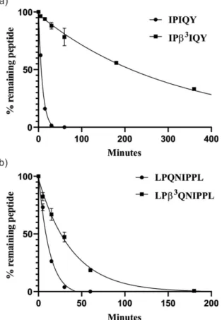 Figure 3. (a) DPP-4 degradation curves of IPIQY and IPβ 3 IQY and (b) LPQNIPPL and LPβ 3 QNIPPL