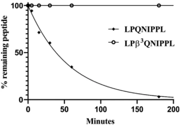 Figure 4. Proteinase K degradation curves of LPQNIPPL and LPβ 3 QNIPPL.