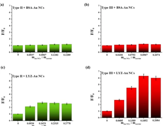 Figure 6. The relative fluorescence of the postlabeled composites using BSA-Au NCs (a,b) and LYZ- LYZ-Au NCs (c,d)