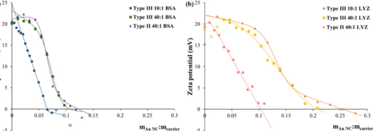 Figure 3. Zeta potential values of the (a) BSA-Au NC-labeled and (b) LYZ-Au NC-labeled Chit/HyA  colloidal carriers (type II and III) as a function of Au NC:carrier mass ratios