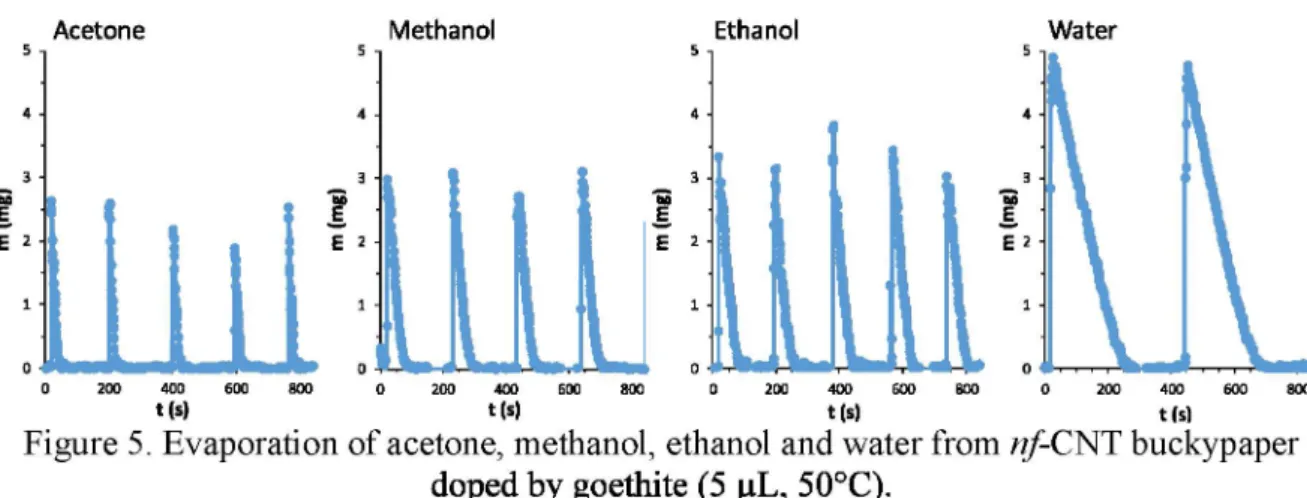 Figure 5.  Evaporation o f acetone,  methanol,  ethanol  and water from nf-CNT buckypaper doped by goethite (5  pL,  50°C).