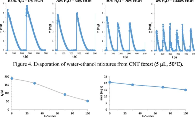 Figure  5.  Analytical possibilities o f the mass measurements.  (Evaporation o f water-ethanol mixtures from CNT forest, 5  gL,  50°C.)