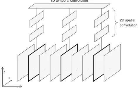 Fig. 1. Illustration of how the (2+1)D CNN operates. The video frames (at the bottom) are ﬁrst processed by layers that perform 2D spatial convolution, then their outputs are combined by 1D temporal convolution
