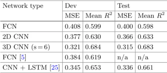 Table 2. The results obtained with the various network conﬁgurations. For comparison, two results from the literature are also shown in the bottom rows.