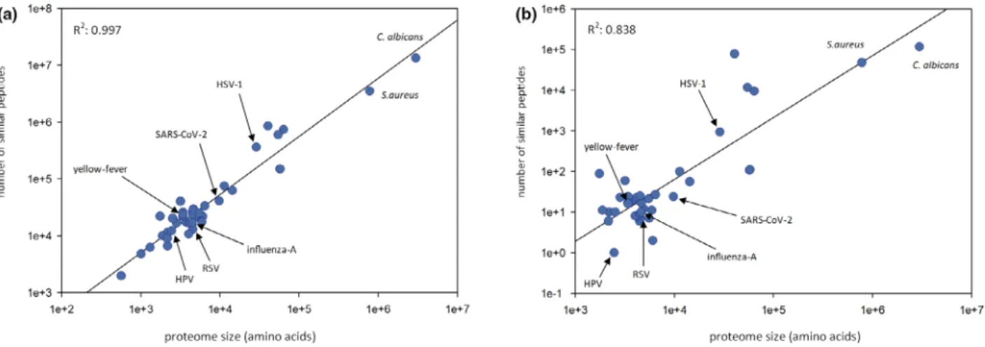 Figure 1. Exploration of peptide similarity between the Bacillus Calmette – Gu erin (BCG)-Pasteur proteome and other proteomes