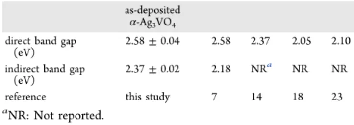 Table 2. Energy Bandgap Values for α -Ag 3 VO 4 (cf., Figure 6) along with Literature Data