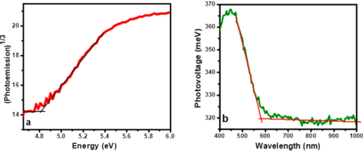 Figure 8. (a) Forward-bias current−potential polarization curves in the dark for the oxidation of Fe(CN) 6 4− species in 50 mM K 4 Fe(CN) 6 , 50 mM K 3 Fe(CN) 6 , and 0.5 M KNO 3 