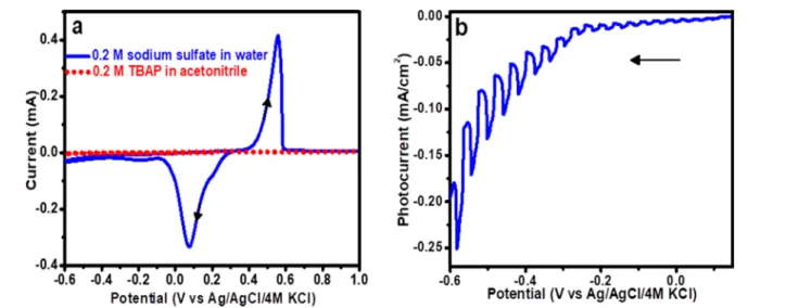 Figure 10. (a) Cyclic voltammograms of as-prepared Ag 3 VO 4 ﬁlm in 0.2 M sodium sulfate in water () and 0.2 M tetrabutylammonium perchlorate in acetonitrile (---), 5 mV/s potential scan rate