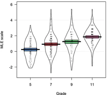 Fig. 5. Diﬀerences in the performance of age groups on the inductive reasoning test.