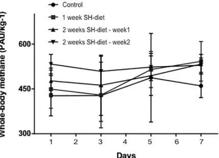 Fig 2. Whole-body CH 4 profile of the healthy animals during the SH-diet period on days 1, 3, 5, and 7