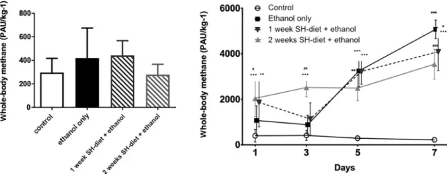 Fig 3. A) Baseline whole-body CH 4 emission in mice on the day before the ethanol-feeding was started
