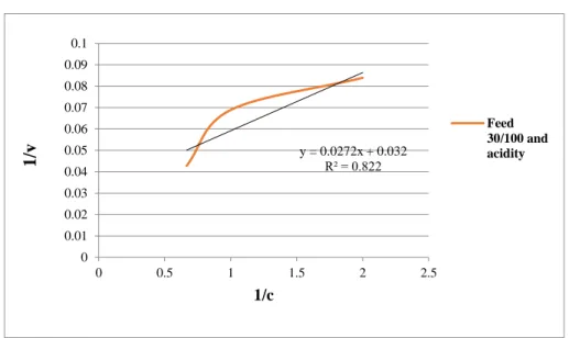 Figure 11 : Linewiever-Burk plots in the case of Feed 30/100 samples combined MW and acid pretreatment 