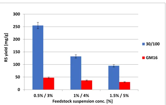 Figure 5 : Comparison of different feedstock fractions with Cellic CTec2 enzyme and microwave pretreatment with 250W during  180sec 