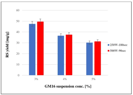 Figure 6 : Comparison of different MW pretreatment on GM16 samples with Cellic CTec2 enzyme and without alkaline dosage  As  seen  in  Figure  6,  higher  power  has  manifested  in  slightly  but  not  significantly  increment  of  RS; 