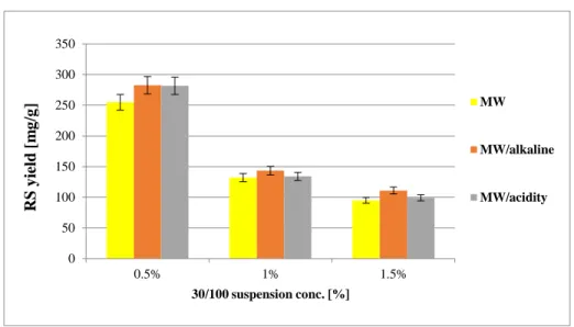 Figure 10 : Comparison of different pretreatments on Feed 30/100 samples with 250W-180s MW pretreatment and Cellic enzyme  At higher suspension concentrations, the difference is only a tendency, not significant, and this tendency is  more pronounced at alk
