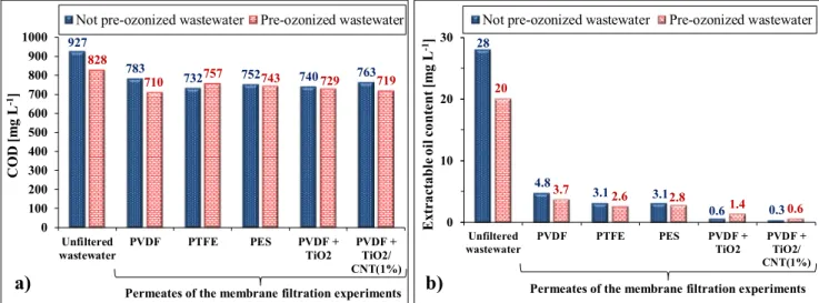 Fig. 6 Results of EDX elemental analysis of the different membranes (The presence of gold is due to the necessary gold-coating procedure of the samples, which was applied before the measurements)