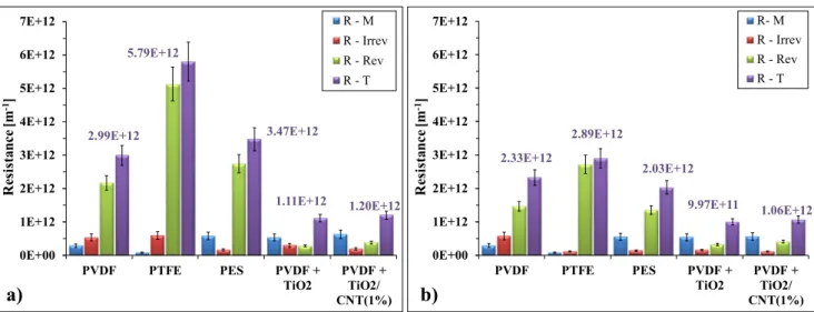 Fig. 3 Calculated membrane, reversible, irreversible, and total filtration resistances in the case of ( a ) not pre-ozonized and ( b ) pre-ozonized produced waters 35 11 78 64 7734408078 85 0 20406080100 PVDF PTFE PES PVDF + TiO2 PVDF +TiO2/ CNT(1%)oitaryr