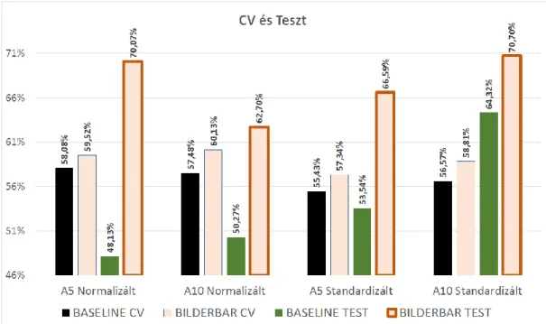 2. ábra: A baseline, valamint az eltérő emocionális adatbázisból származó code- code-bookkal futtatott keresztvalidáció és teszt eredményei