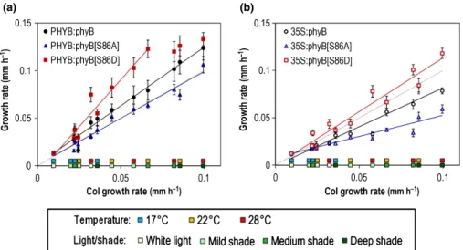 Fig. 4 phyB S86 phosphorylation modulates Arabidopsis thaliana seedling growth rate under different shade and temperature combinations