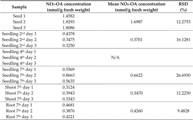 Table  1. Concentrations  of  nitro-oleic  acid  (NO 2 -OA)  in  B.  napus  seeds  and  differently  developed  seedlings