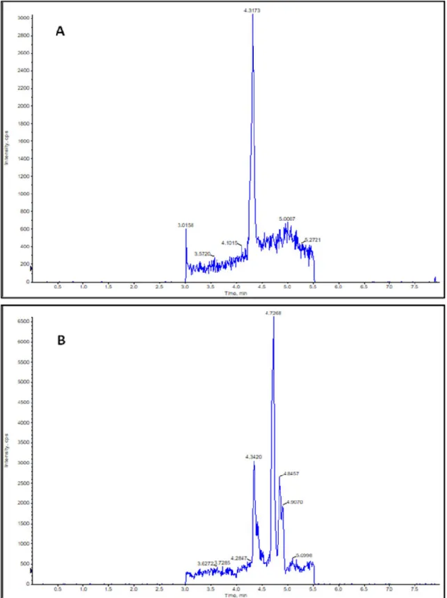 Figure  4.  (A)  Ion  Chromatogram  of  m/z  326.5  of  NO 2 -OA  working  solution  (100  ng/mL)