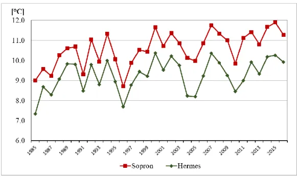 4. ábra: Sopron és Hermes állomások évi középhőmérsékleteinek menete 1985-2016 