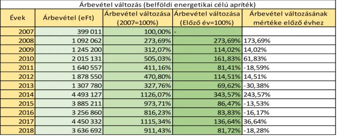 3. táblázat: Az árbevétel változása évenként energetikai célú apríték értékesítéséből belföldön 