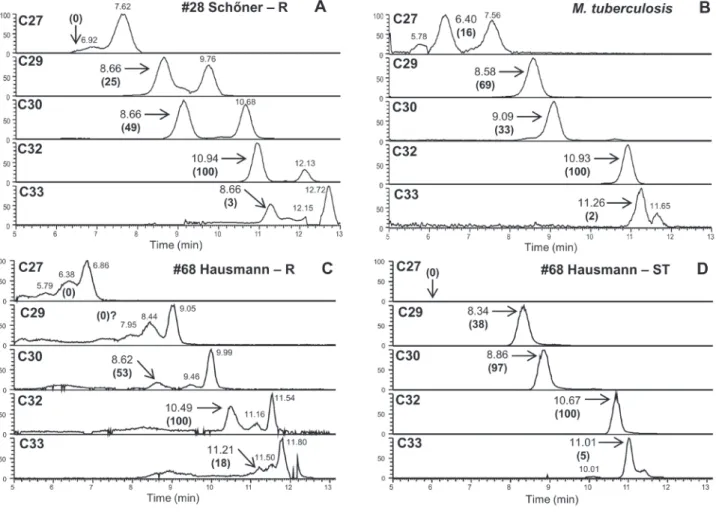 Figure 6. Mycocerosic acid profile of M. tuberculosis and positive mycocerosate (MC) profiles from mummy samples #28 and #68