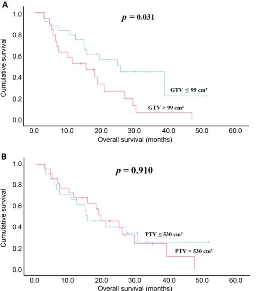 Figure 2. Correlation of initial gross tumor volume (GTV) (A) and initial planning target volume on primary (PTV) (B) on primary computed tomography with overall survival