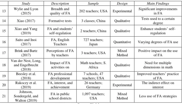 Table 5: Summary of Studies on the Five Aspects of Formative Assessment 