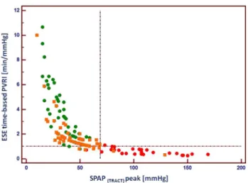 Fig. 7    The relationship between ESE-time based pulmonary vascular  reserve index and SPAP achieved at peak ESE, showing clear  separa-tion of controls (green circles) and patients with confirmed PH (red  circles)