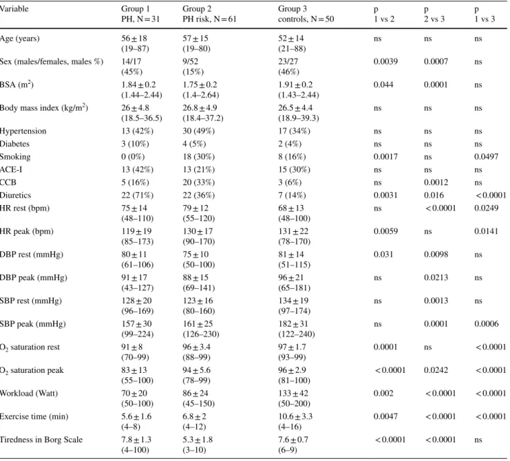 Table 1    Clinical and hemodynamics characteristics of the patients