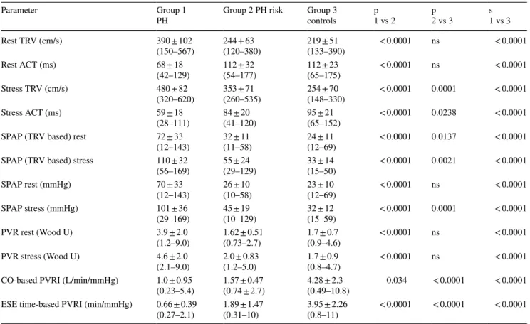 Table 3    Echocardiographic data comparison