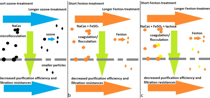 Fig. 6 Effect of the pre-treatments on membrane filtration of model dairy wastewaters I case of (a) short term ozone treatment,  (b) short term Fenton treatment in absence of lactose, (c) short term Fenton treatment in presence of lactose