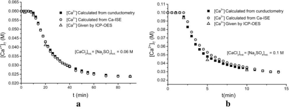 Fig. 2   Comparison of the in  situ conductometric and Ca-ISE methods and the intermittent sampling  methods for monitoring the gypsum precipitation in case of a initial reactant concentrations are 0.06 M  and b initial reactant concentrations are 0.1 M