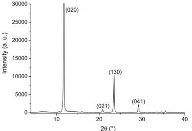 Fig. 3    A typical XRD trace of the precipitated and dried solid,  CaSO 4 . 2H 2 O peaks identified using the  JCPDS database (# 21-0816)