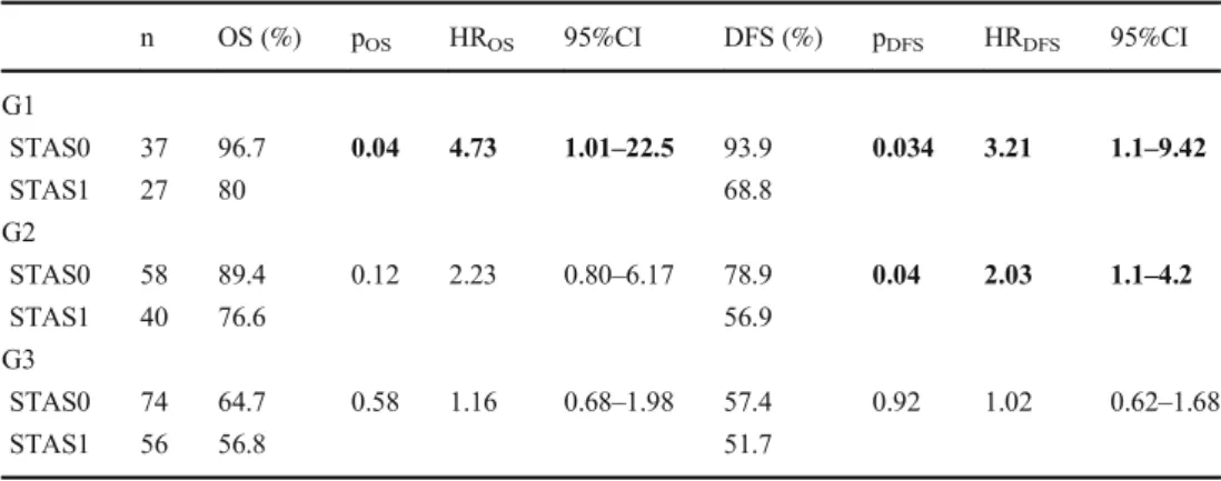 Table 2 Distribution of STAS according to predominant growth patterns of lung adenocarcinoma
