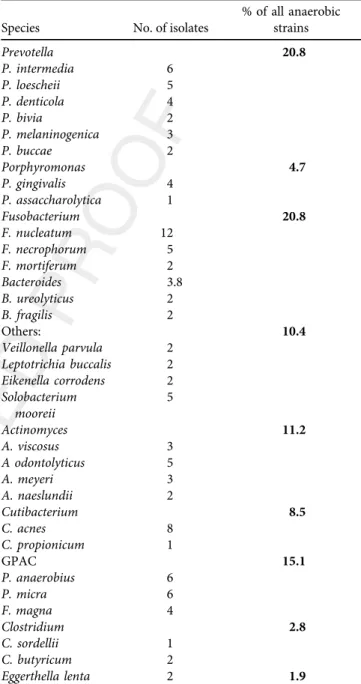 Table 1. Distribution of n 5 106 anaerobic bacterial strains recovered from patients with chronic bacterial sinusitis Q3