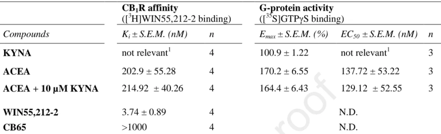 Table  1.    CB 1 R  affinity  (K i )  and  CB 1 R-mediated  G-protein  efficacy  (E max )  and  ligand  potency  (EC 50 )  values of KYNA and the CB 1 R selective ACEA alone and in combination with KYNA