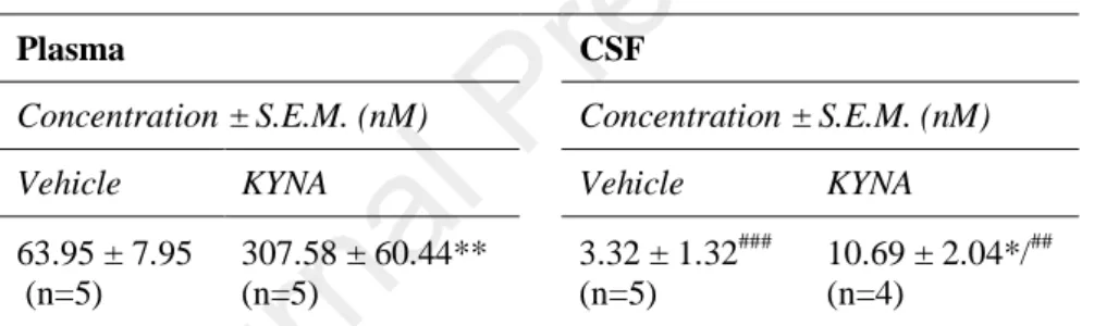 Table  2.  KYNA  concentration  levels  in  plasma  and  CSF  following  systemic  KYNA  chronic  treatment  (i.p., 9 days, 128 mg/kg/day)