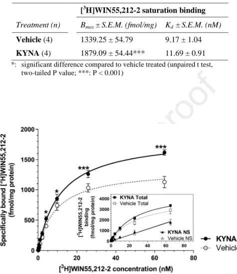 Table  4.  The  effect  of  long-term  systemic  KYNA  treatment  (i.p.,  9  days,  128  mg/kg/day)  on  CB 1 R  maximum  binding  capacity  (B max )  and  binding  affinity  (dissociation  constant;  K d )  in  saturation  binding  assays using [ 3 H]WIN5