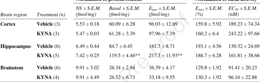 Table 5. The effect of long-term systemic KYNA treatment (i.p., 9 days, 128 mg/kg/day) compared to  vehicle on CB 1 R-coupled G-protein activity in rat cortex, hippocampus and brainstem described by the  indicated  parameters  obtained  from  [ 35 S]GTPγS 