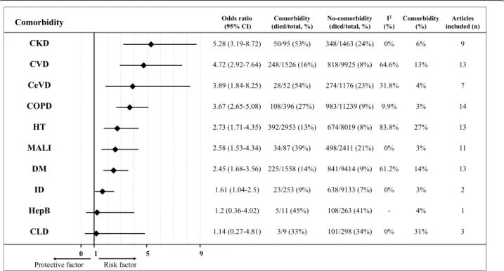Fig. 1  Summary figure for odds ratios (OR) with 95% confidence interval (95% CI) of mortality for different comorbidities