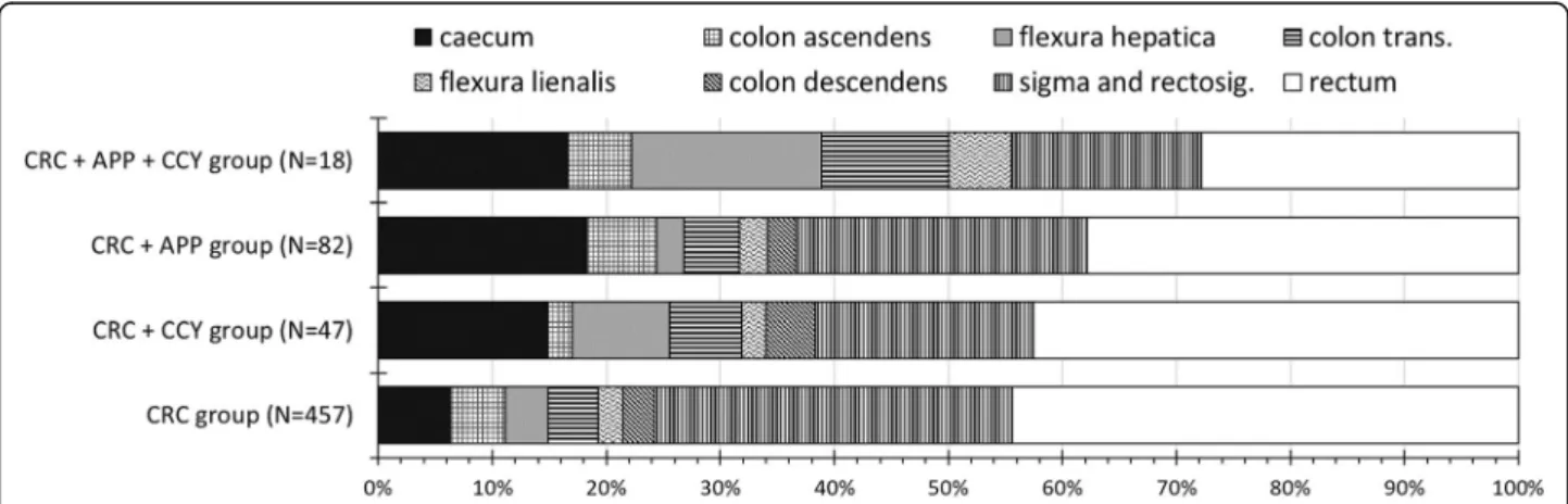 Fig. 2 Distribution of colorectal cancers in various locations. CRC, colorectal cancer surgery without previous appendectomy or cholecystectomy;