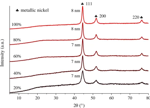 Figure  S1.  XRD  patterns  of  the  nickel  nanoparticles  prepared  under  ultrasound  treatment  with  various  ultrasound  emission  periodicities  (duration  of  treatment:  4  h,  temperature  of  treatment: 25 °C).