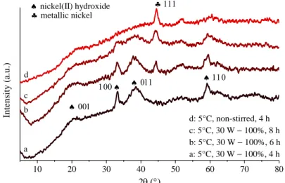 Figure S3. XRD patterns of the solid materials formed on ultrasound treatment (30 W − 100%)  at 5 °C with 4 h, 6 h or 8 h treatments or without stirring at 5 °C after 4 h